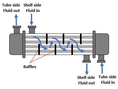 Designers also need to specify the baffle spacing; Baffles in heat exchangers - WeBBusterZ Engineering