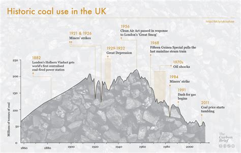 Uk Coal Use To Fall To Lowest Level Since Industrial Revolution