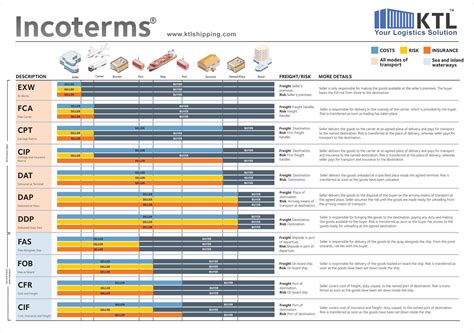 Categorizacion De Los Incoterms Datos Incoterms Images Images The