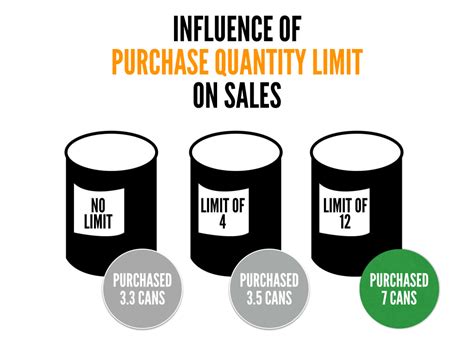 Anchoring & Purchase Quantity Limits: How many items do you buy at the gambar png