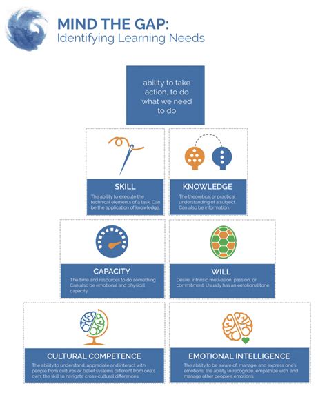 Identifying Your Learning Needs Onward