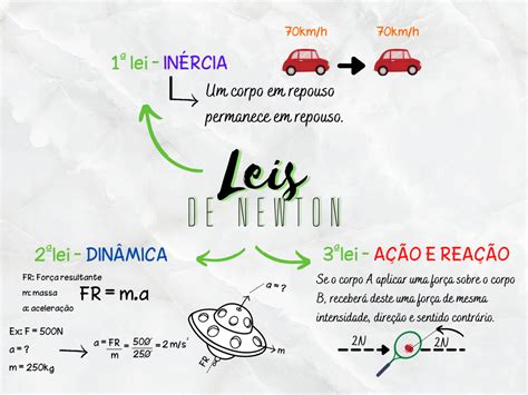 Lei De Newton Mapa Mental