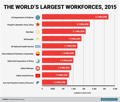 These Are The 10 Biggest Employers In The World Business