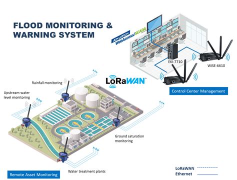 Advantech Lorawan Solution For Flood Monitoring And Warning System