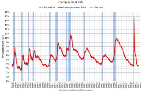 Question 3 For 2023 What Will The Unemployment Rate Be In December
