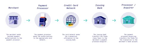 How The Credit Card Payment Process Works Corporate Tools®