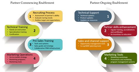 Enabling Partners Through Channel Partner Segmentation