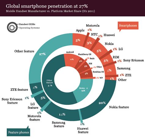 Global Smartphone Penetration Techcrunch
