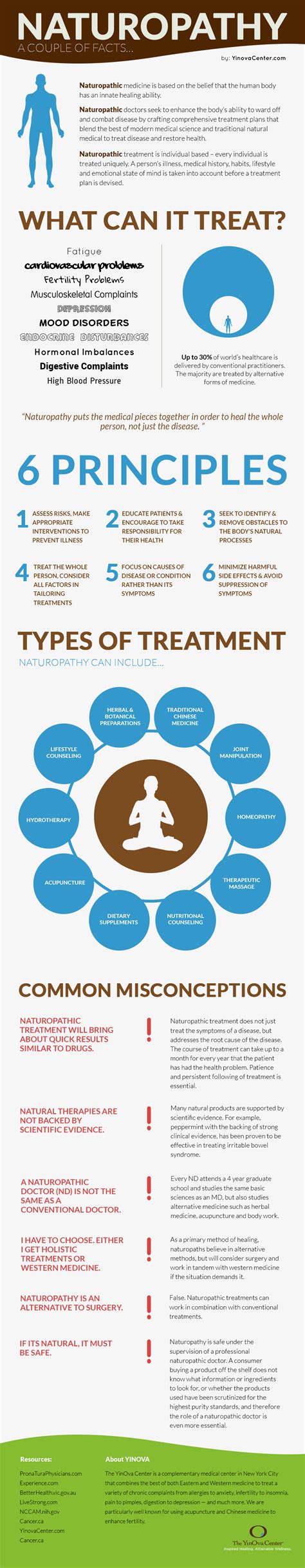 Everything You Should Know About Naturopathic Medicine Infographic