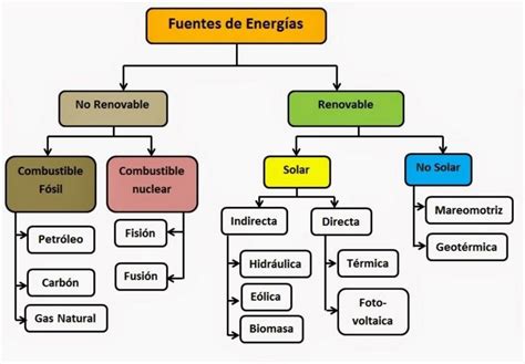 Mapa Conceptual De Las Energias Renovables Donos