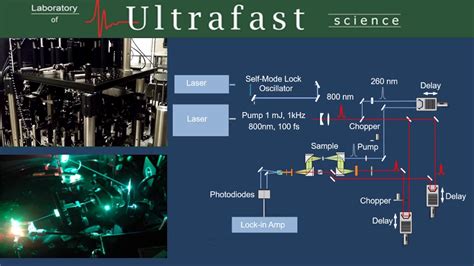 Laboratory Of Ultrafast Science Youtube