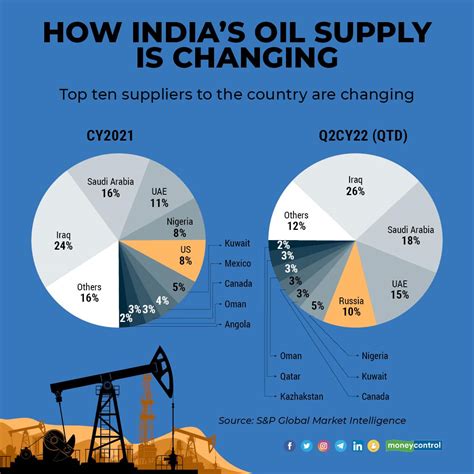 Us Out Russia In Is India Forging A New Oil Supply Chain So Quickly