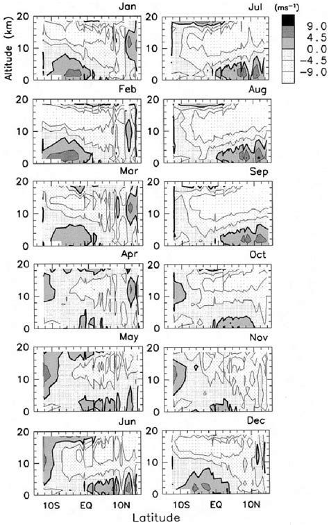 Latitude Altitude Cross Sections Of Monthly Averaged Zonal Wind
