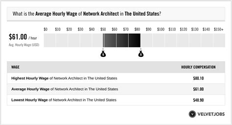 Network Architect Salary Actual 2023 Projected 2024 Velvetjobs