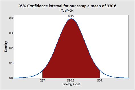 Understanding Hypothesis Tests Confidence Intervals And Confidence Levels