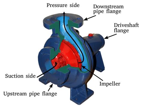 What Is A Centrifugal Pump Understanding Its Mechanism Types And