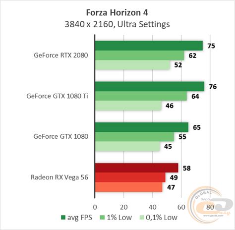 Сравнение видеокарты Nvidia Geforce Rtx 2080 с Gtx 1080 Ti Gtx 1080 и