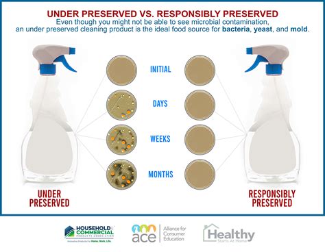 Preservatives Protect Cleaning Products From Contamination Healthy Starts At Home