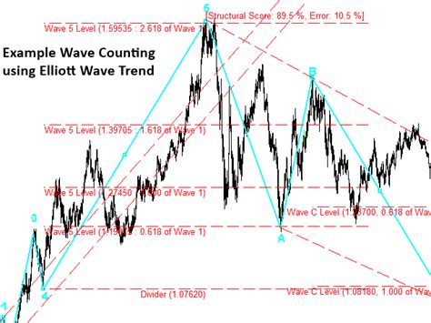 Elliott Wave Indicator 12 Impulse Wave And Corrective Wave Advanced