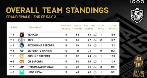 Bgis 2021 Grand Finals Points Table Standings Day 3 Schedule Date