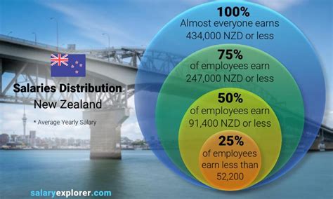 Average Salary In New Zealand 2023 The Complete Guide