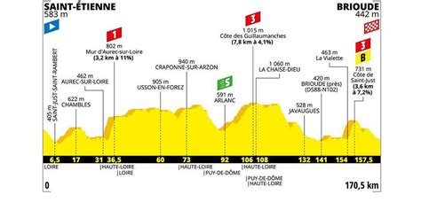 Etape Du Tour De France 14 Juillet 2022 - Tour de France : découvrez le profil de la 9ème étape entre Saint