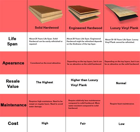 Here we compare hardwood vs lvt vs lvp and describe how to use them in your home we define these two flooring options and compare lvt vs lvp vs hardwood for clients who are considering a. Solid Hardwood vs Engineered Hardwood vs Luxury Vinyl ...