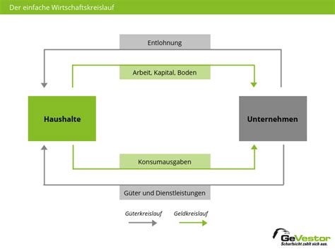 Produktionsfaktoren sind arbeitskraft der haushalte, kapital und boden. Wirtschaftskreislauf - Definition, Phasen & Auswirkungen