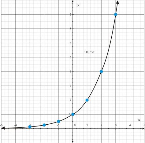 How To Graph An Exponential Function Sharedoc