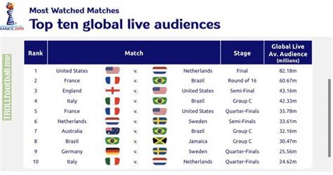 New Fifa Data Says The Womens World Cup Final In July Had An Average