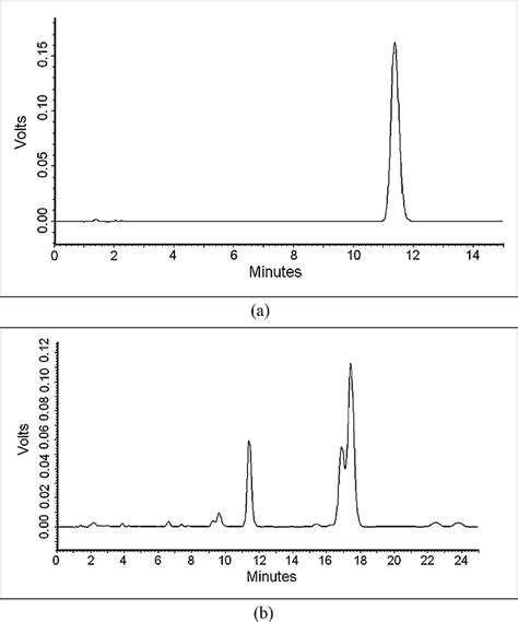 HPLC Chromatograms Of Standard Ar Turmerone A And Commercially
