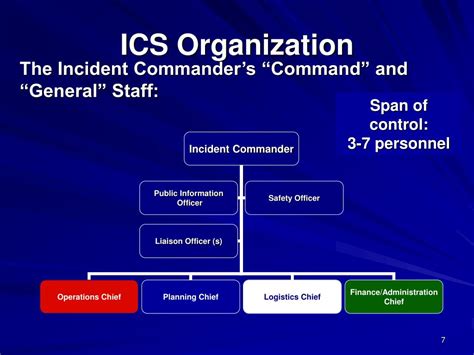 Ppt Incident Management Icsnims Overview Powerpoint Presentation