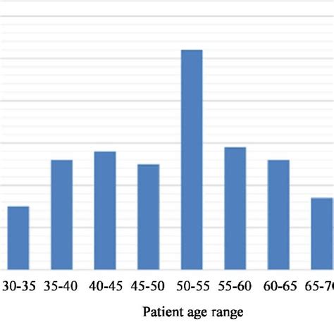 A Visual Representation Of The Distribution Of Patient Age Within Our