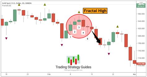 Fractal Trading Strategy With Blaster Techniques 2023