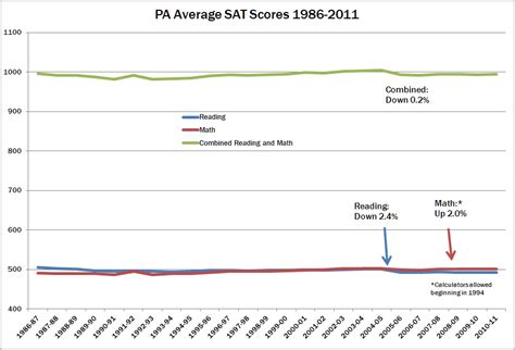 The number one thing to keep in mind is that a good sat score will mean something different to. Commonwealth Foundation - SAT Scores by State, 2011