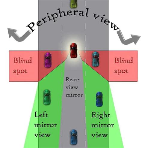 Understanding Blind Spots And Shoulder Checks