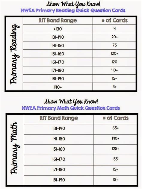 Nwea Map Reading And Math Score Chart