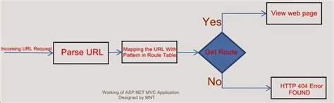 Routing Concepts Of ASP NET MVC Framework MY NET Tutorials