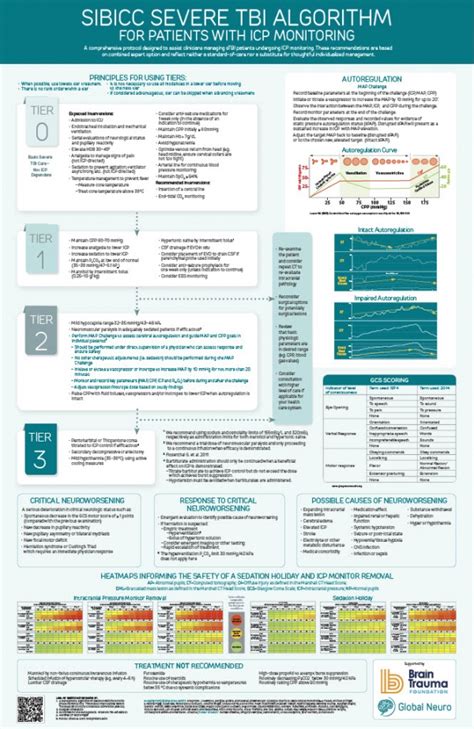 Newly Released Seattle Severe Tbi Consensus Conference Algorithm Poster
