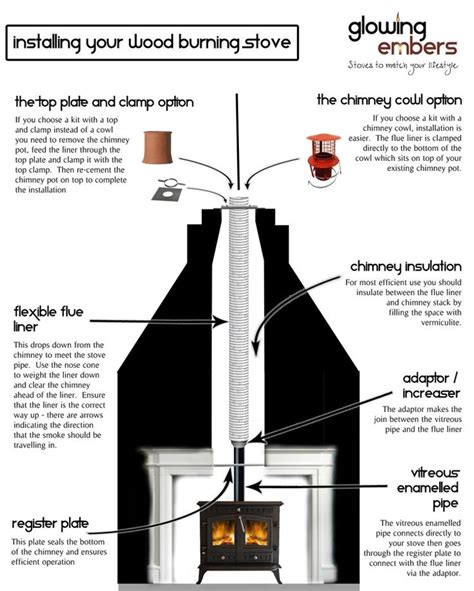 Installing A Wood Stove Damper Kitbodywave