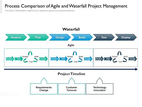 Process Comparison Of Agile And Waterfall Project Management