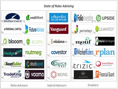 The State of Robo Advisors — Personal Financial Advisor as a Service