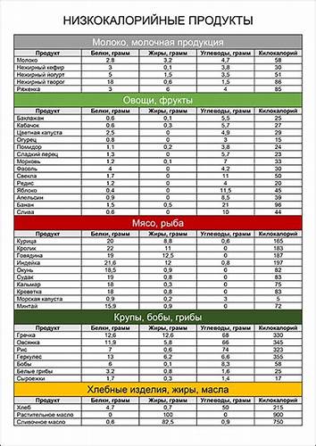 Список низкокалорийных продуктов таблица Список низкокалорийных продуктов таблица