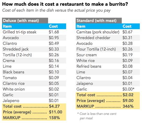You want to make an app? How Much Do the Ingredients Cost in Your Favorite Foods?