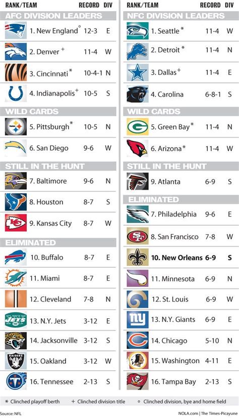 Nfl Playoff Picture Standings Chart Saints