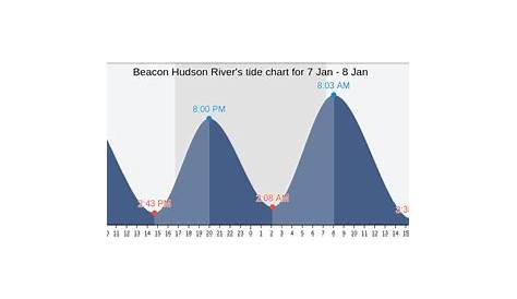 hudson river tide chart