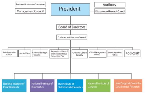 Organizational Chart | Research Organization of Information and Systems