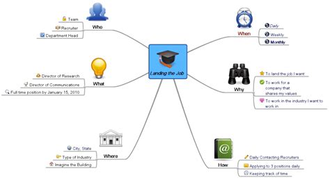 Use A Mindmap For An Effective Job Search Intelligent Career Strategies