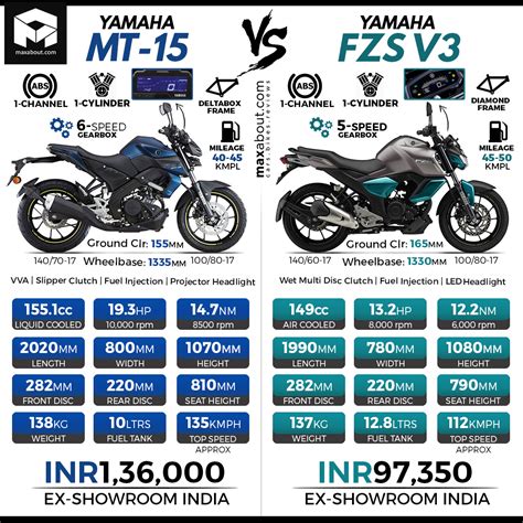 Yamaha MT 15 Vs Yamaha FZS V3