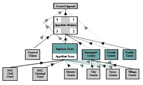 New York Court System Structure Chart